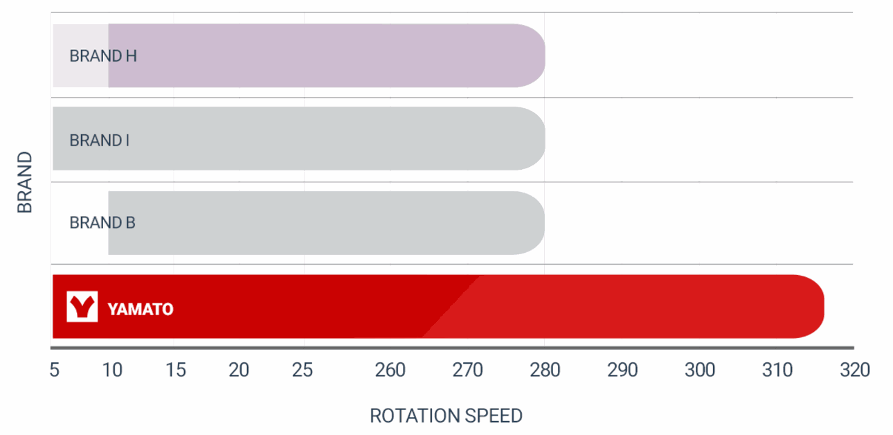 5–315 rpms to accommodate your unique application graphic representation comparing the range of rotation speed between various leading brands of rotary evaporators